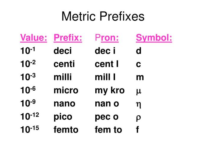 Prefix of scope or meter