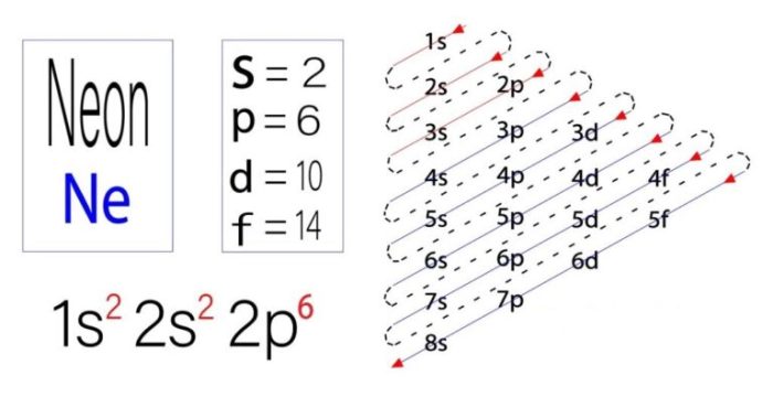 Electron dot diagram of neon