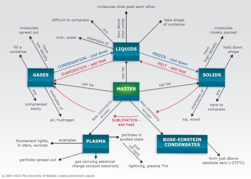 Concept map of matter in chemistry