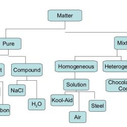 Concept map of matter in chemistry