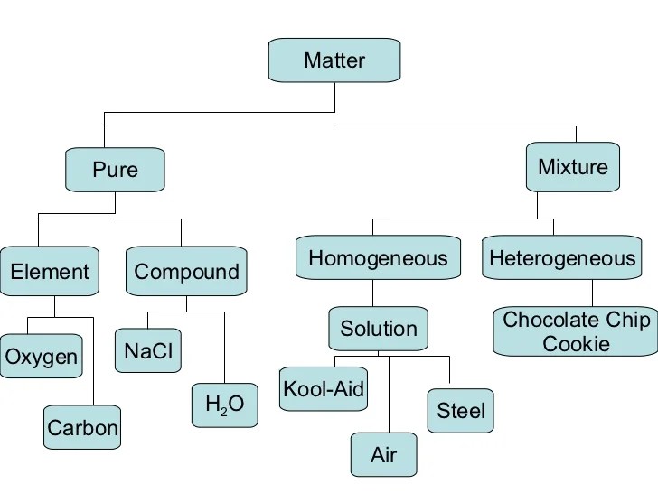 Concept map of matter in chemistry